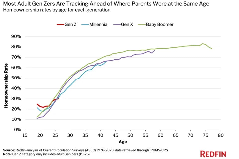 Generational Shift in Housing: Boomers Lead, Gen Z Gains Ground