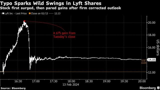 Lyft's Typographical Error Sends Trader on a Financial Rollercoaster